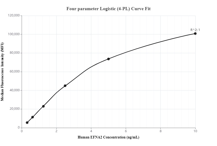 Cytometric bead array standard curve of MP00081-2